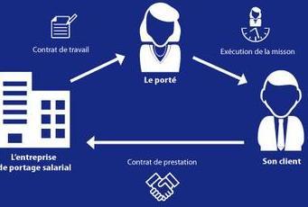 portage salarial voie vers l'indépendance financière