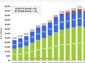 Chiffre d'Affaires Google 5,51 milliards dollars pour trimestre 2009