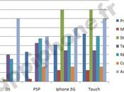 Comparatif Iphone Touch