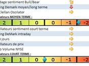 Première amorce baissière mais l’emploi radar.