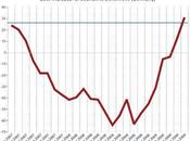 Nouveau record baisse l'immobilier américain