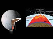 Possible existence d’un océan d’eau liquide Encelade