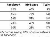 Popularité réseaux sociaux génération