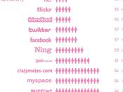 femmes sont plus nombreuses hommes dans réseaux sociaux