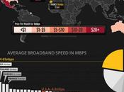 Prix coût d’Internet dans monde