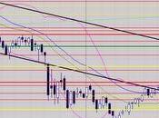 C'est ligne poussée baissière