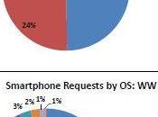 iPhone 22,4% trafic mobile