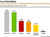 Investissements Publicitaires: Radio seul Média recruter
