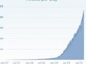 Twitter: millions tweets jour
