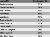 Leaders québécois interventionnistes dominent!