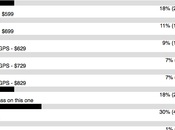 nouveau sondage propos l’iPad d’Apple