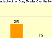 iPad, Kindle, Nook, Sony Reader intentions d'achat favorables Apple