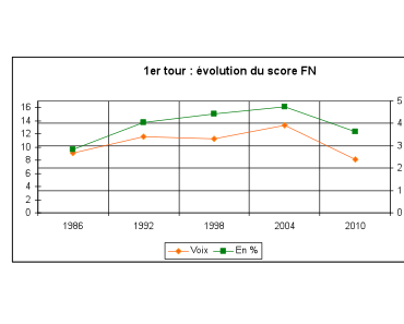 Élections Régionales : Eric Besson, victime expiatoire