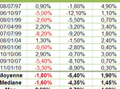 S&P500; hausse avant saison résultats