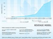 Twitter toujours valu milliard dollars