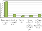 Oui, souhaite quitter emploi plus rapidement possible