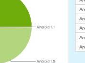 Android Éclair devient principale version déployée