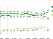 Conservateurs américains nettement plus nombreux modérés liberals