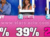 Secret Story estimations Thomas remporte nouvelles voix vient mettre Anthony danger (SONDAGE)