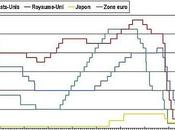 Politique Monétaire Evolution Taux directeurs Banques Centrales