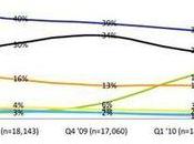 Android dépasse Iphone progressant