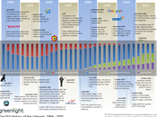 L'historique référencement