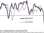 Croissance Chômage Etats-Unis dans Zone Euro