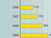 Bilan Fevad e-commerce deuxième trimestre 2010. record record.