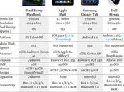 Comparatif PlayBook iPad Galaxy Streak