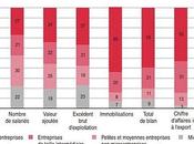 Quatre nouvelles catégories d'entreprise France selon l’INSEE