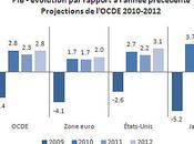 Reprise inégale sein l’OCDE
