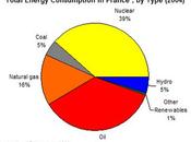 Consommation d'énergie données pays