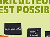 Revaloriser travail agriculteurs, c'est possible