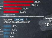redoublement scolaire contesté