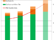 L'agriculture biologique progresse