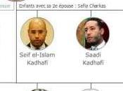 Mouammar Kadhafi fils visés l'enquête