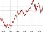 Evolution Taux Change Euro-Dollar entre 1999 mars 2011