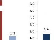 Inflation annuelle OCDE +2,1%