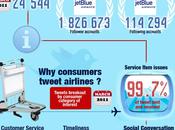 compagnies aériennes Twitter leurs usagers