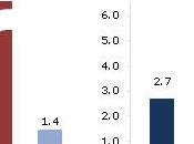 Inflation OCDE +2,7%