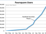 freins géolocalisation évoluent, preuve Foursquare décolle