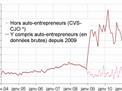 recul créations d’entreprises avril