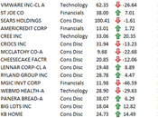 Short interest Russell 1000