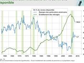 Canada, champion l’endettement!