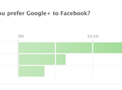 utilisateurs Facebook prêts migrer vers Google+