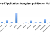 Analyse l’App Store Français 2011