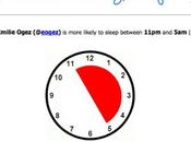 peux savoir quand vous dormez grâce votre compte Twitter