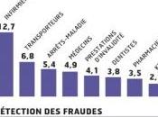 Fraudes l'Assurance Maladie chiffres étonnants