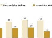 SANTÉ U.S.: chômeurs américains contraints report soins
