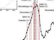 variations climatiques vont engendrer plus guerres civiles